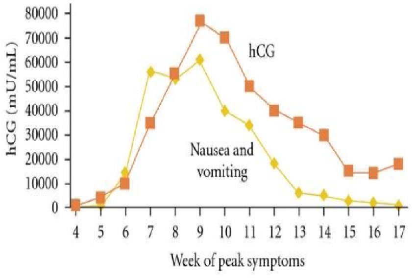 孕吐高峰期曲线图